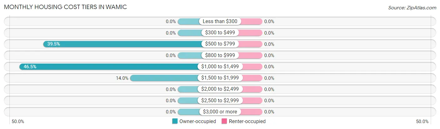 Monthly Housing Cost Tiers in Wamic