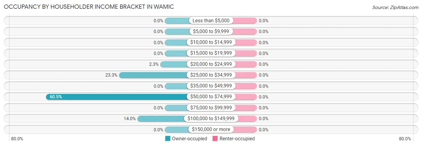 Occupancy by Householder Income Bracket in Wamic