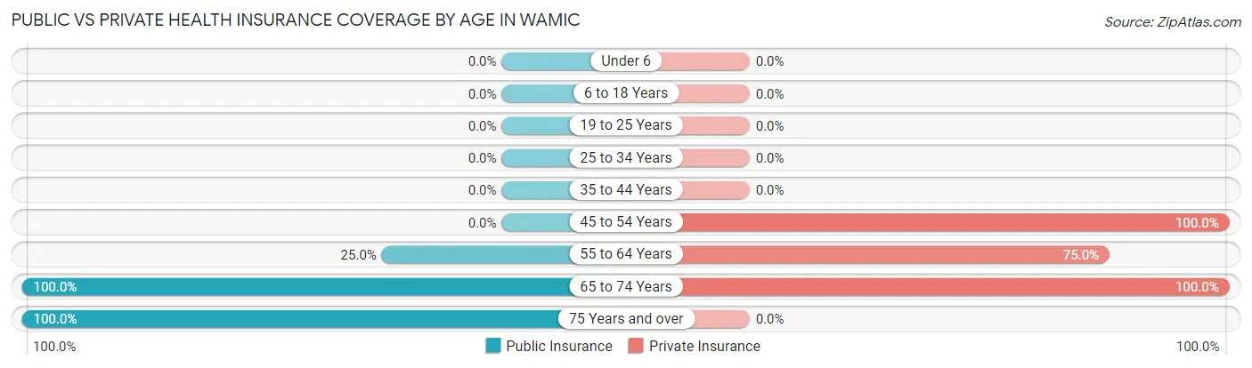 Public vs Private Health Insurance Coverage by Age in Wamic