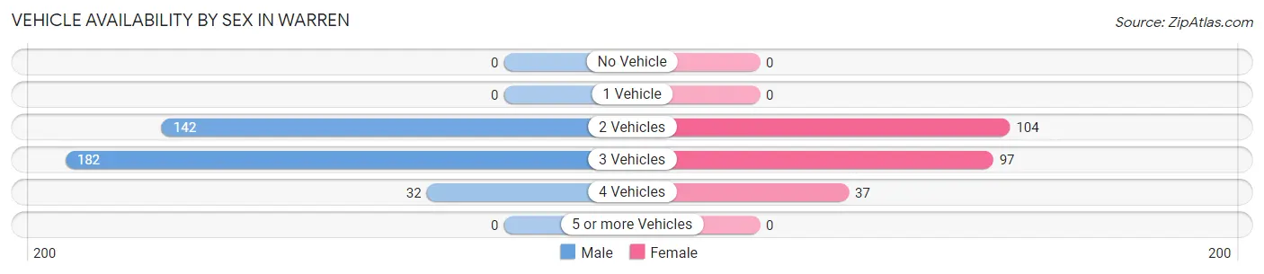 Vehicle Availability by Sex in Warren