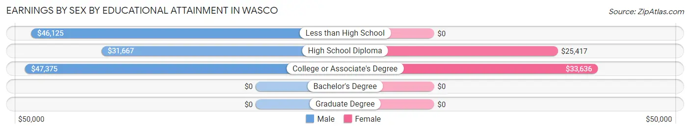 Earnings by Sex by Educational Attainment in Wasco