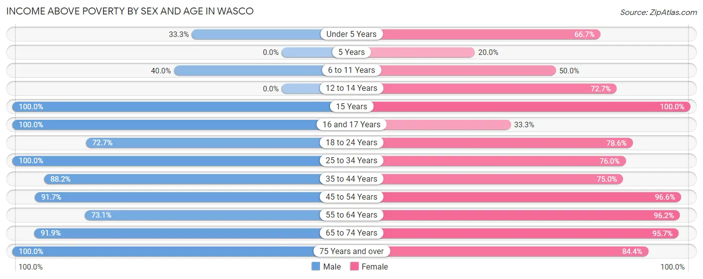 Income Above Poverty by Sex and Age in Wasco