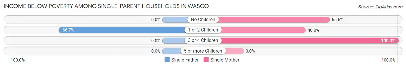 Income Below Poverty Among Single-Parent Households in Wasco