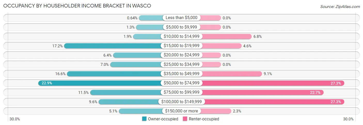 Occupancy by Householder Income Bracket in Wasco