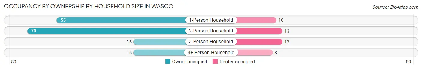 Occupancy by Ownership by Household Size in Wasco