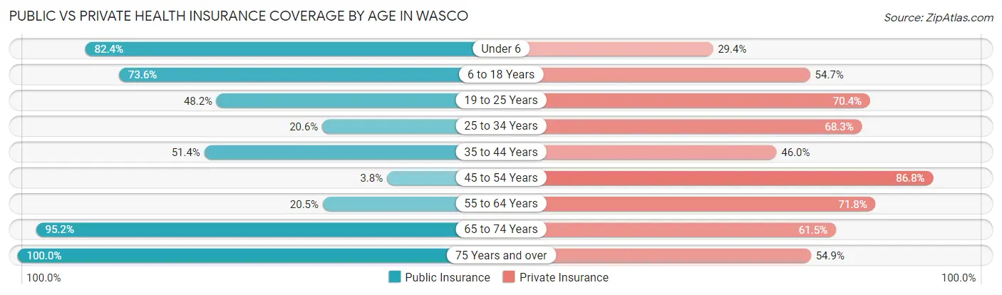 Public vs Private Health Insurance Coverage by Age in Wasco