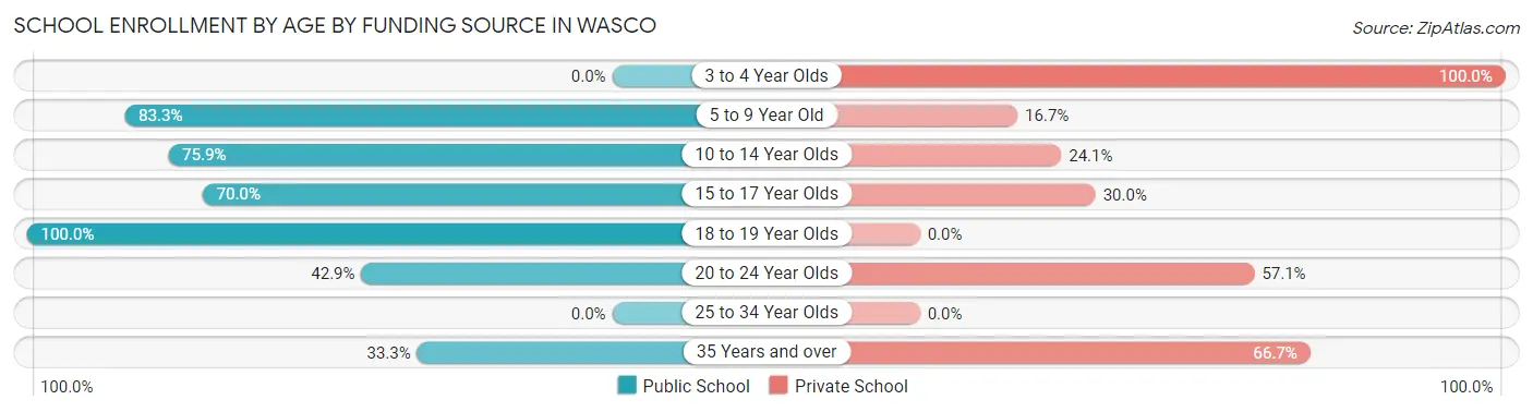 School Enrollment by Age by Funding Source in Wasco