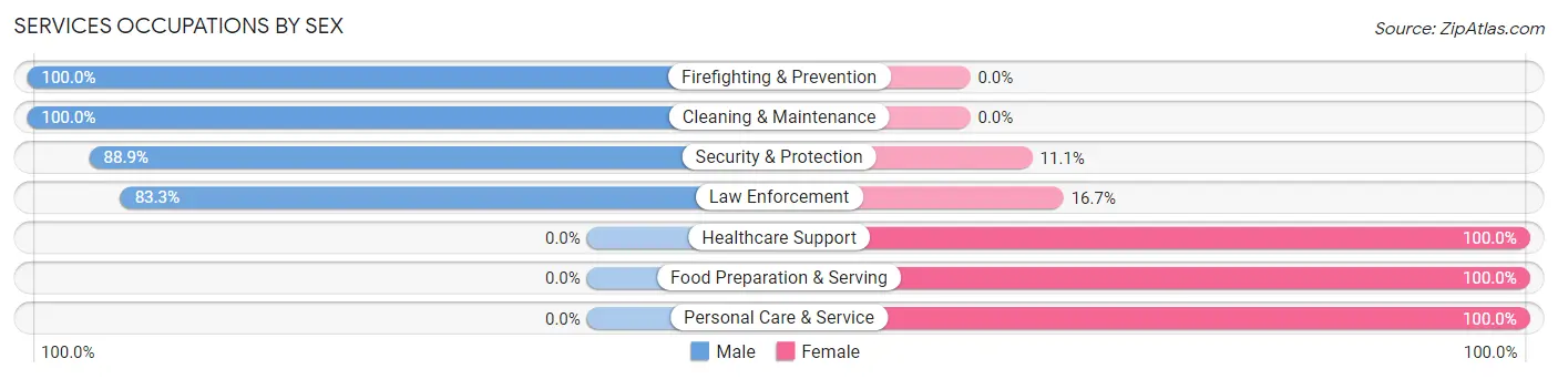 Services Occupations by Sex in Wasco