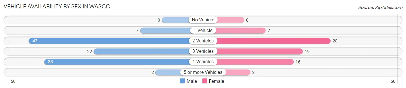 Vehicle Availability by Sex in Wasco