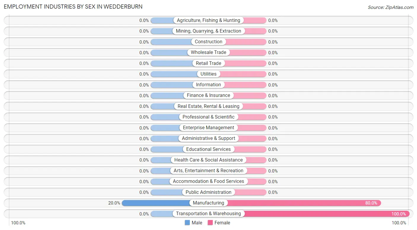 Employment Industries by Sex in Wedderburn