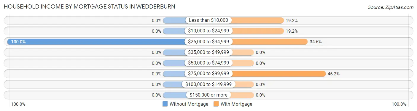 Household Income by Mortgage Status in Wedderburn
