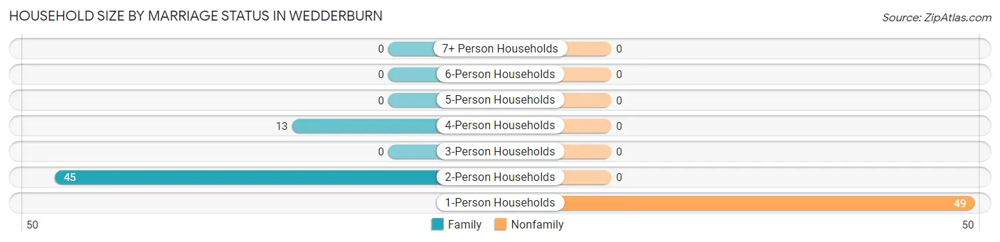 Household Size by Marriage Status in Wedderburn