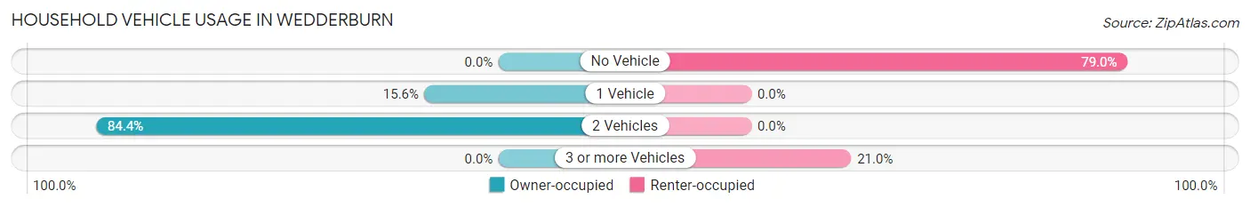 Household Vehicle Usage in Wedderburn