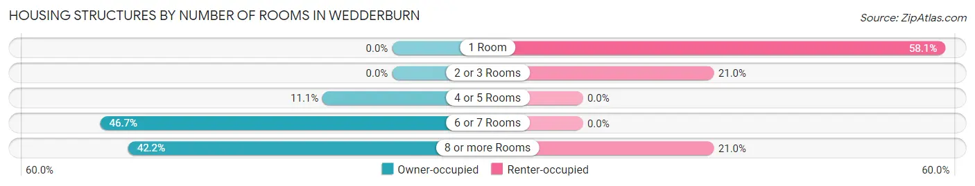 Housing Structures by Number of Rooms in Wedderburn