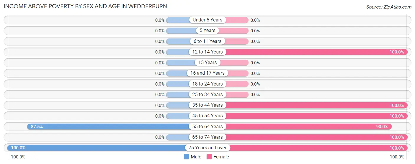 Income Above Poverty by Sex and Age in Wedderburn