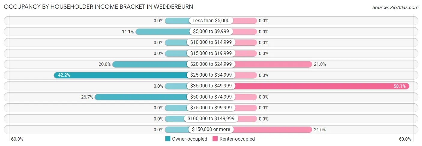 Occupancy by Householder Income Bracket in Wedderburn