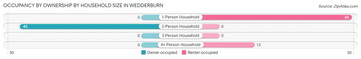 Occupancy by Ownership by Household Size in Wedderburn