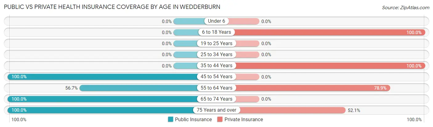 Public vs Private Health Insurance Coverage by Age in Wedderburn
