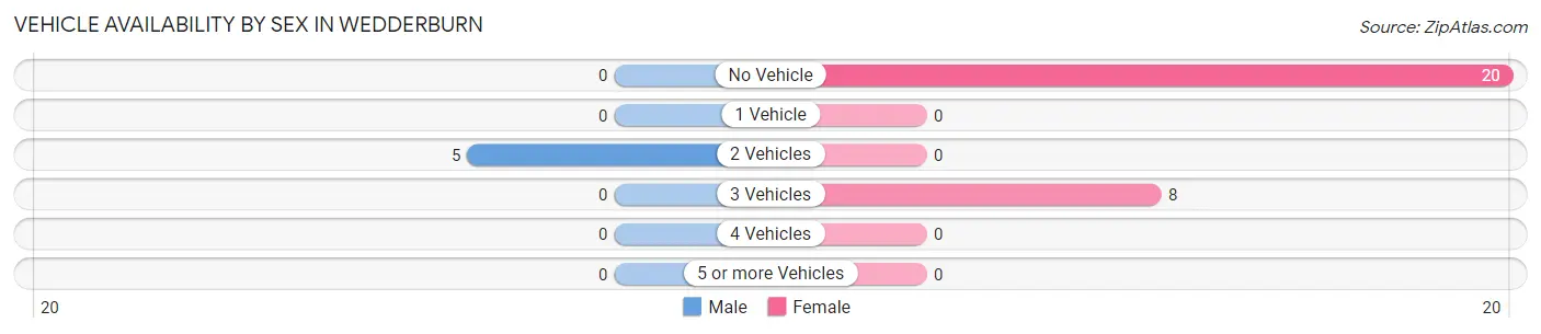 Vehicle Availability by Sex in Wedderburn