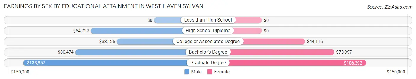Earnings by Sex by Educational Attainment in West Haven Sylvan