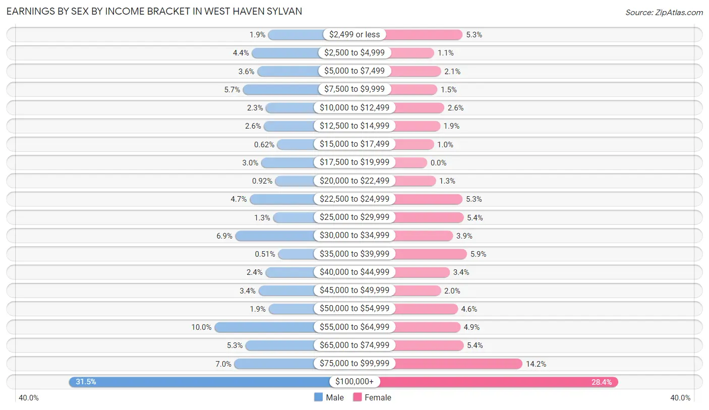 Earnings by Sex by Income Bracket in West Haven Sylvan