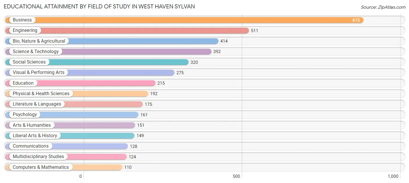 Educational Attainment by Field of Study in West Haven Sylvan