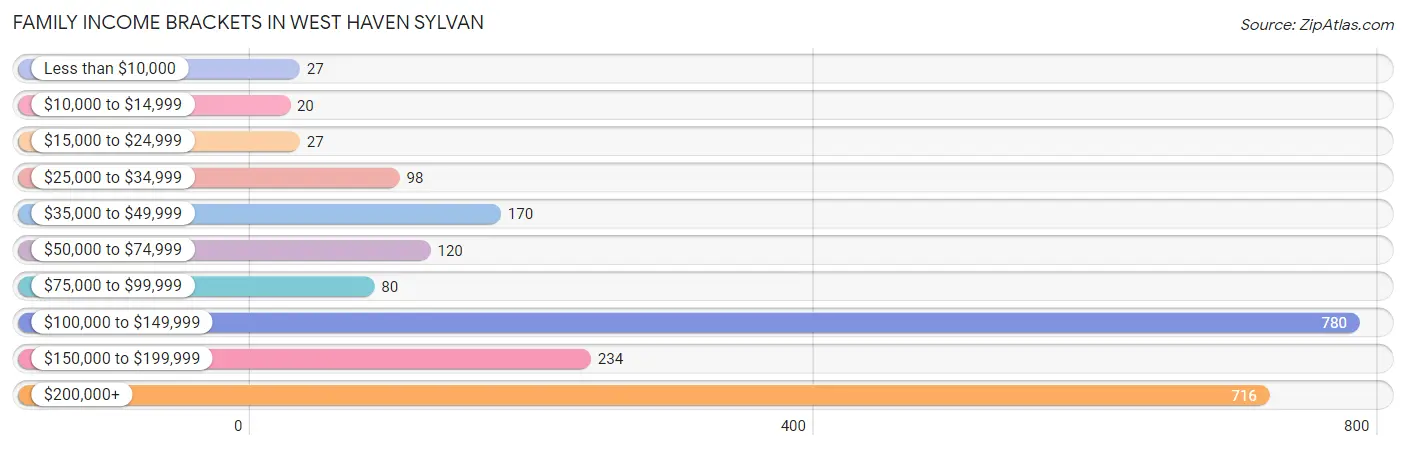 Family Income Brackets in West Haven Sylvan