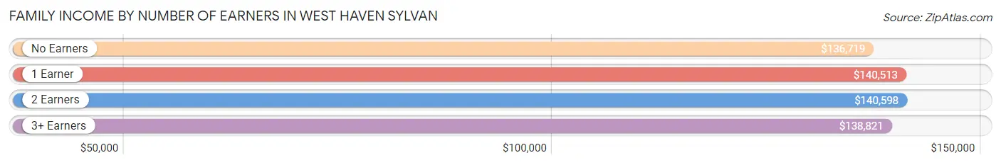 Family Income by Number of Earners in West Haven Sylvan