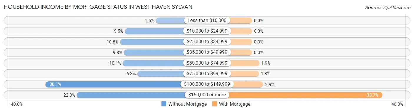 Household Income by Mortgage Status in West Haven Sylvan