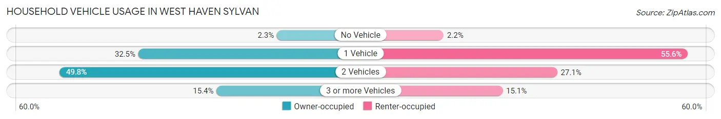 Household Vehicle Usage in West Haven Sylvan