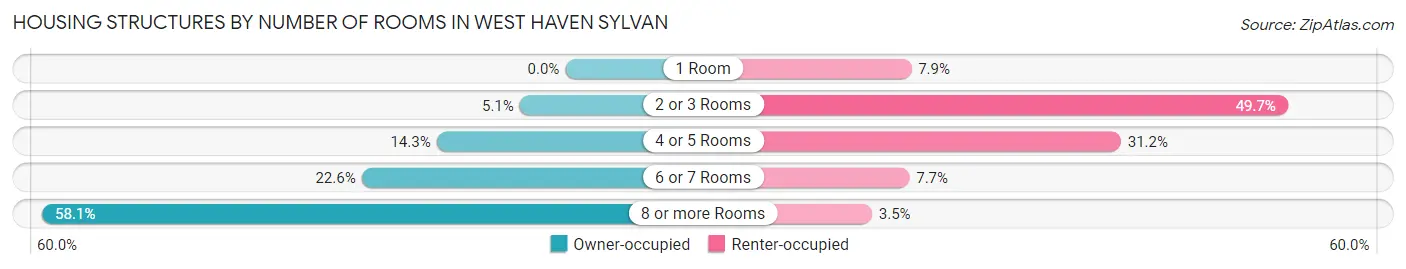 Housing Structures by Number of Rooms in West Haven Sylvan