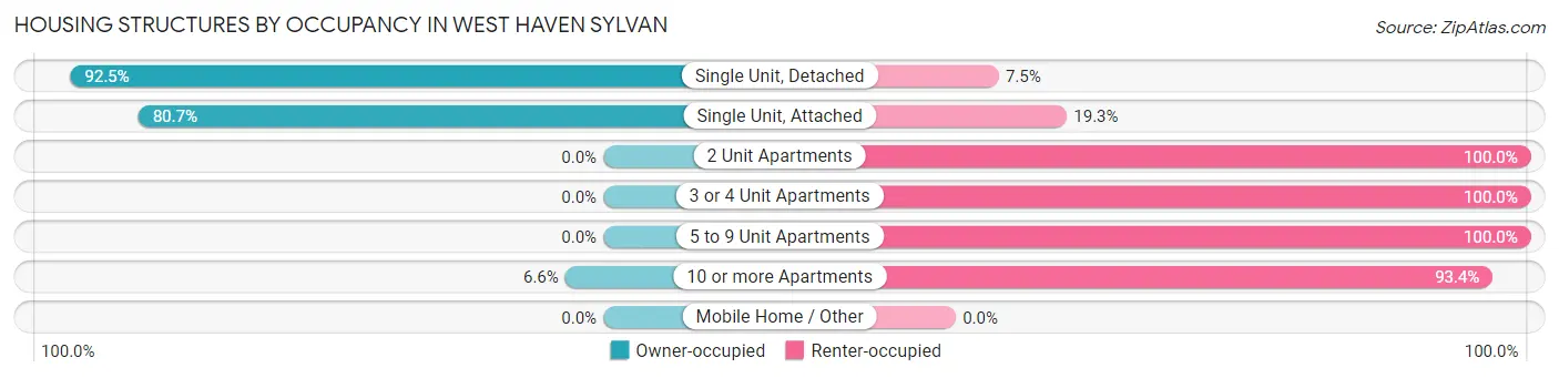 Housing Structures by Occupancy in West Haven Sylvan