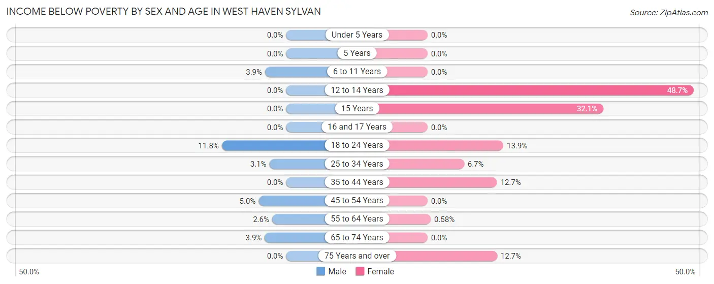Income Below Poverty by Sex and Age in West Haven Sylvan