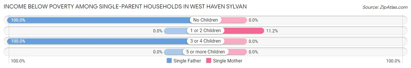 Income Below Poverty Among Single-Parent Households in West Haven Sylvan