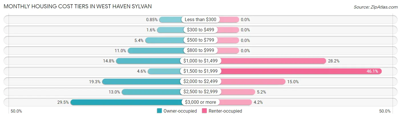 Monthly Housing Cost Tiers in West Haven Sylvan