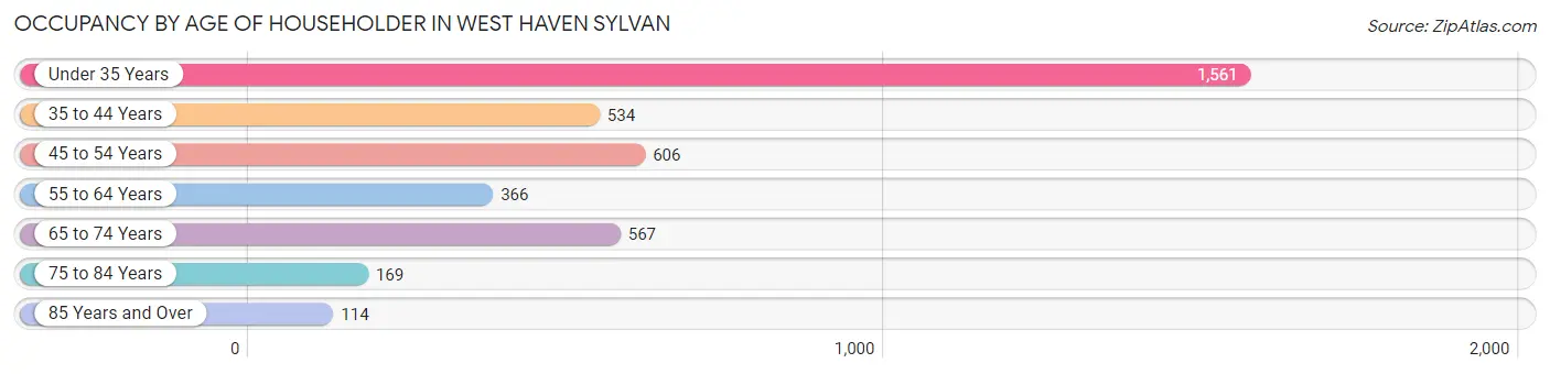 Occupancy by Age of Householder in West Haven Sylvan