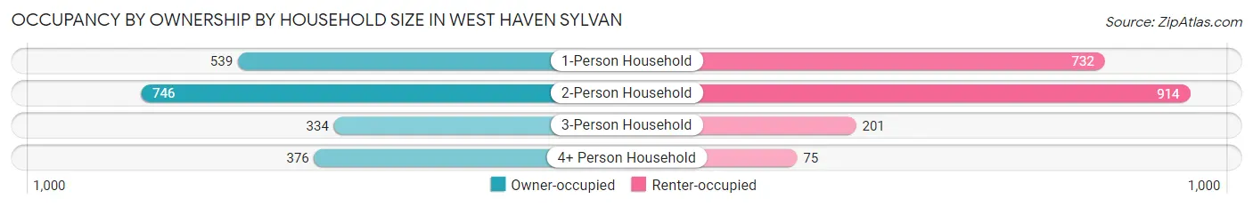 Occupancy by Ownership by Household Size in West Haven Sylvan