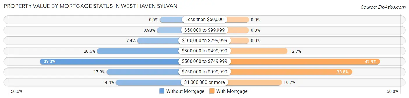 Property Value by Mortgage Status in West Haven Sylvan