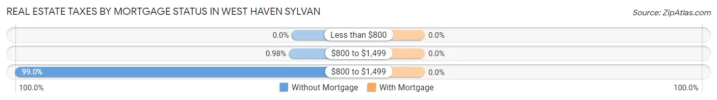 Real Estate Taxes by Mortgage Status in West Haven Sylvan