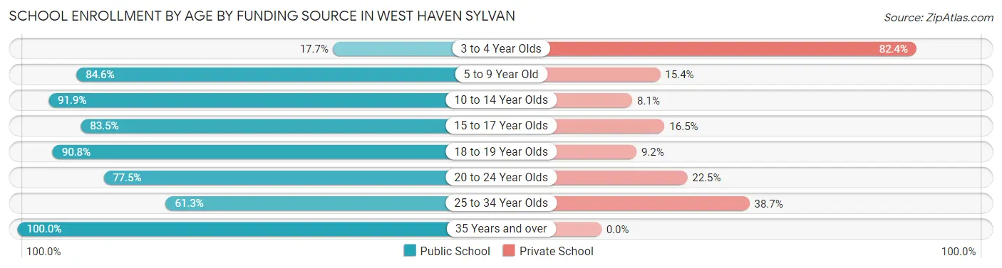 School Enrollment by Age by Funding Source in West Haven Sylvan