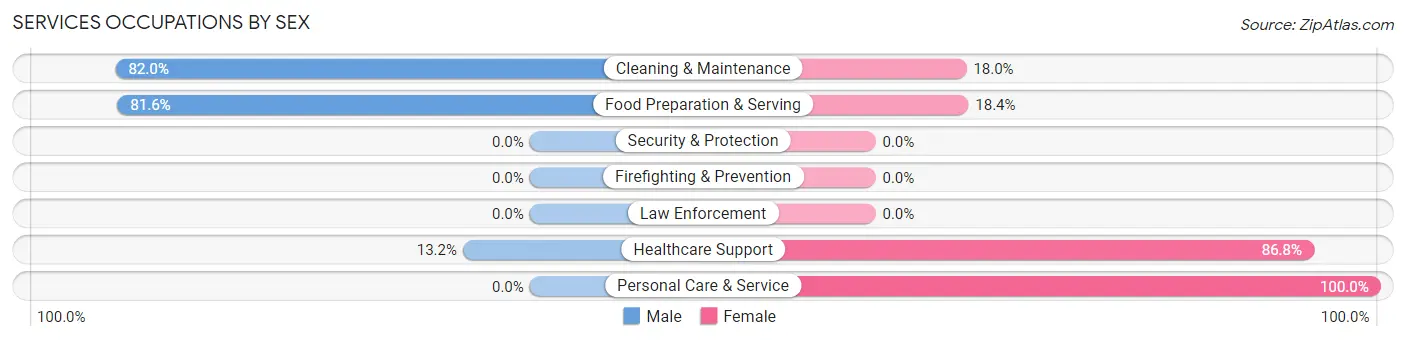 Services Occupations by Sex in West Haven Sylvan
