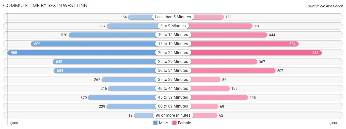 Commute Time by Sex in West Linn