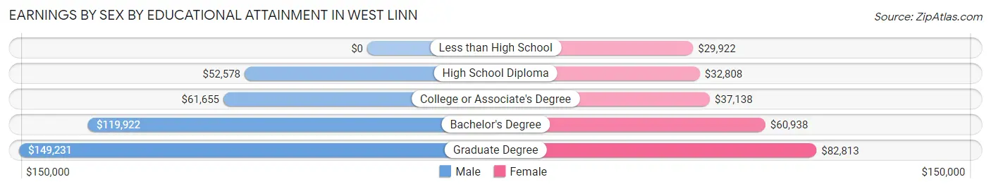 Earnings by Sex by Educational Attainment in West Linn
