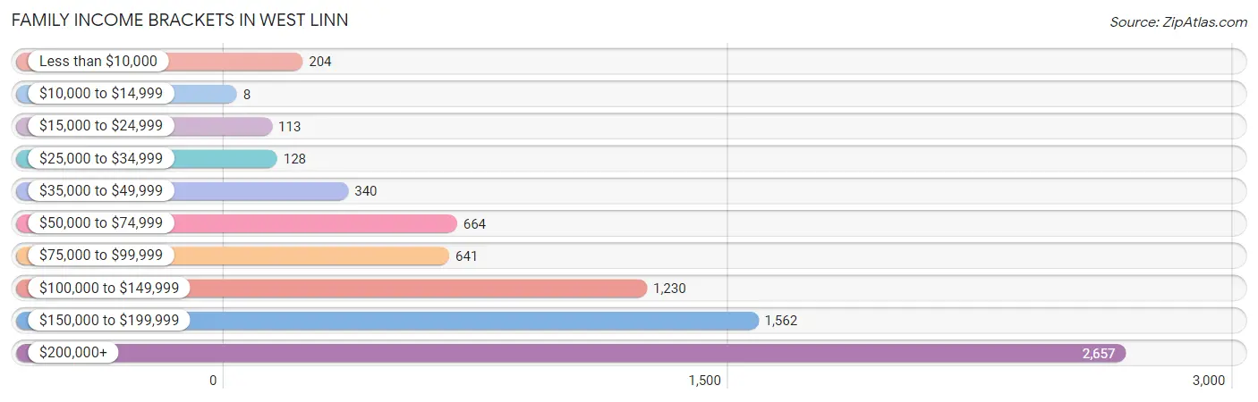 Family Income Brackets in West Linn