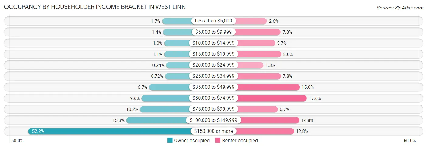 Occupancy by Householder Income Bracket in West Linn