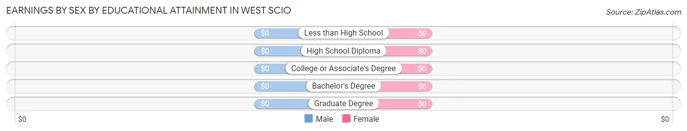 Earnings by Sex by Educational Attainment in West Scio