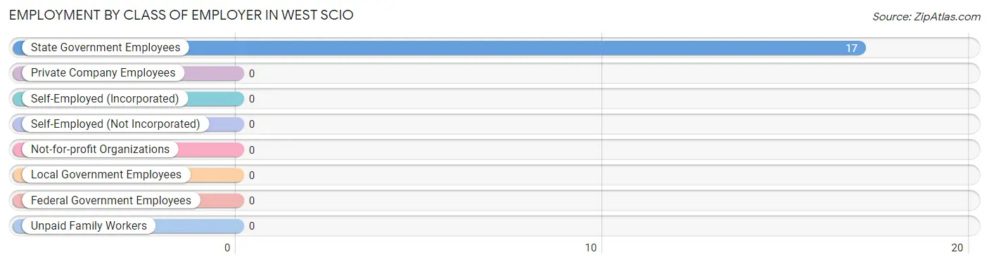 Employment by Class of Employer in West Scio