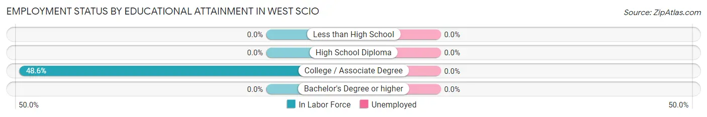 Employment Status by Educational Attainment in West Scio