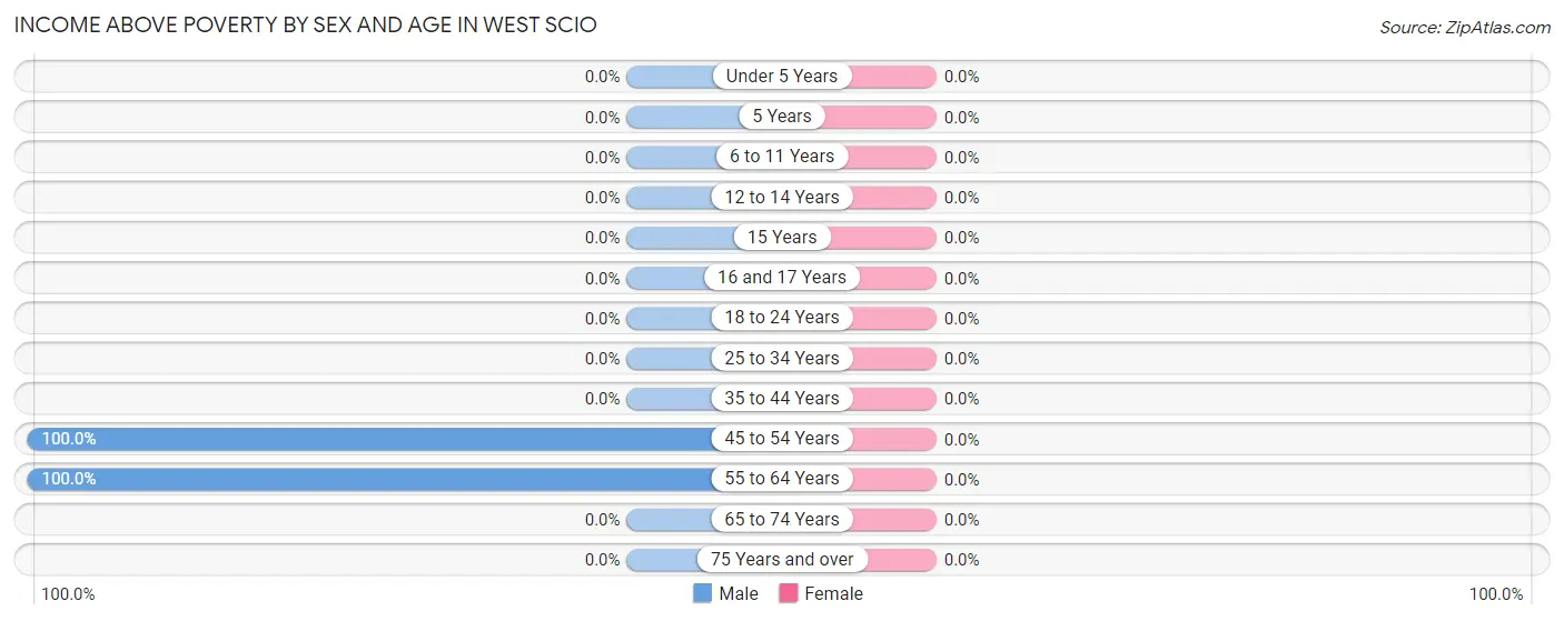 Income Above Poverty by Sex and Age in West Scio