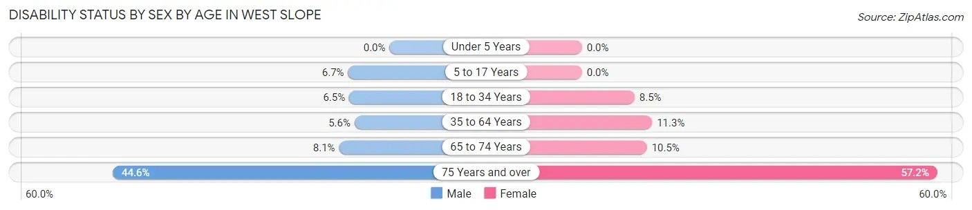 Disability Status by Sex by Age in West Slope